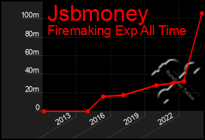 Total Graph of Jsbmoney