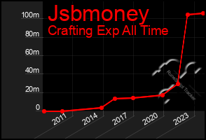 Total Graph of Jsbmoney