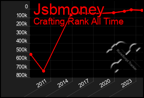 Total Graph of Jsbmoney