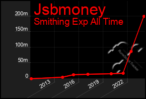 Total Graph of Jsbmoney