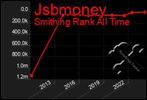 Total Graph of Jsbmoney