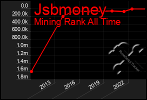 Total Graph of Jsbmoney