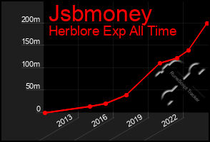 Total Graph of Jsbmoney