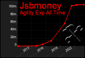 Total Graph of Jsbmoney