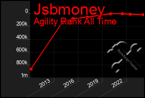 Total Graph of Jsbmoney