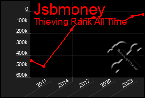 Total Graph of Jsbmoney