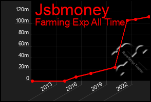 Total Graph of Jsbmoney