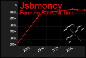 Total Graph of Jsbmoney