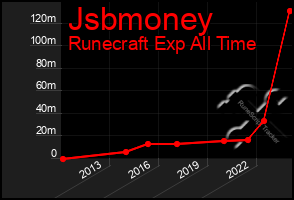 Total Graph of Jsbmoney