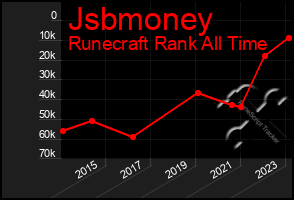 Total Graph of Jsbmoney