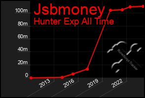 Total Graph of Jsbmoney