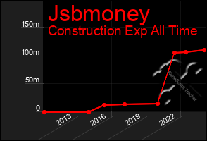 Total Graph of Jsbmoney