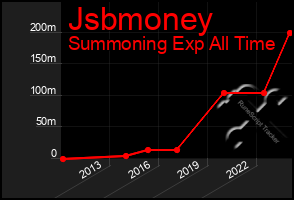 Total Graph of Jsbmoney