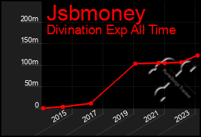 Total Graph of Jsbmoney