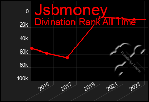 Total Graph of Jsbmoney