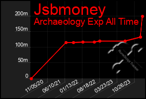 Total Graph of Jsbmoney