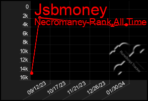 Total Graph of Jsbmoney