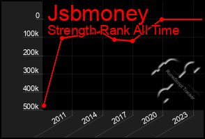 Total Graph of Jsbmoney