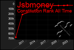 Total Graph of Jsbmoney