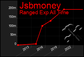 Total Graph of Jsbmoney