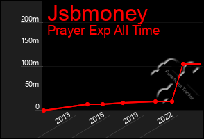 Total Graph of Jsbmoney