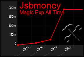 Total Graph of Jsbmoney