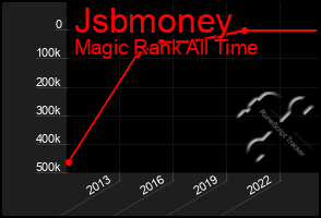 Total Graph of Jsbmoney