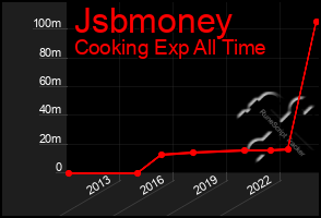 Total Graph of Jsbmoney