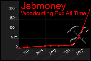 Total Graph of Jsbmoney