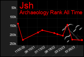 Total Graph of Jsh