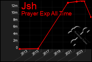 Total Graph of Jsh