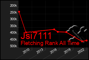 Total Graph of Jsi7111