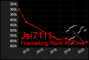 Total Graph of Jsi7111