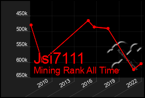 Total Graph of Jsi7111