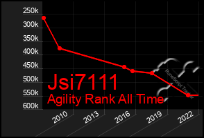 Total Graph of Jsi7111