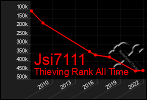 Total Graph of Jsi7111