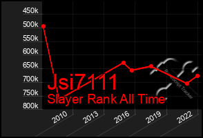 Total Graph of Jsi7111