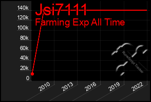 Total Graph of Jsi7111