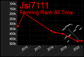 Total Graph of Jsi7111