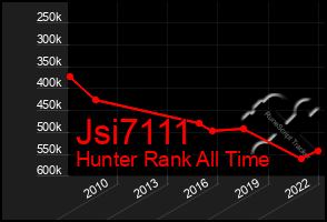 Total Graph of Jsi7111