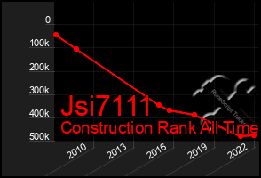 Total Graph of Jsi7111