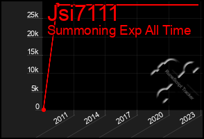 Total Graph of Jsi7111