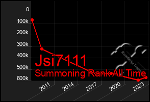 Total Graph of Jsi7111