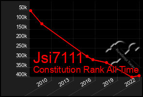 Total Graph of Jsi7111