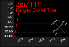 Total Graph of Jsi7111