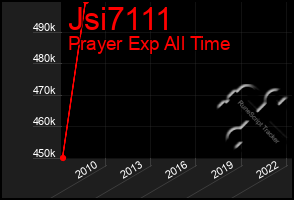 Total Graph of Jsi7111