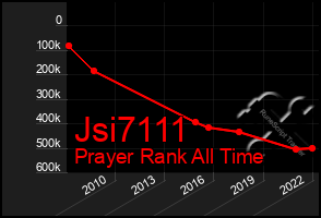 Total Graph of Jsi7111