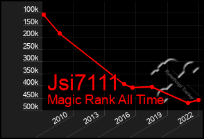 Total Graph of Jsi7111