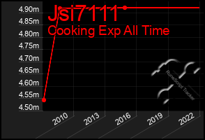 Total Graph of Jsi7111