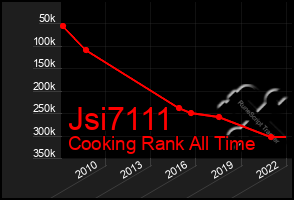 Total Graph of Jsi7111